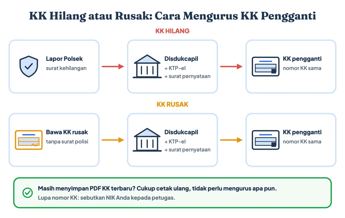 KK hilang atau rusak: cara mengurus KK hilang dengan surat kehilangan kepolisian dan KTP-el, KK rusak cukup dengan KK yang rusak, lalu KK pengganti terbit dengan nomor yang sama