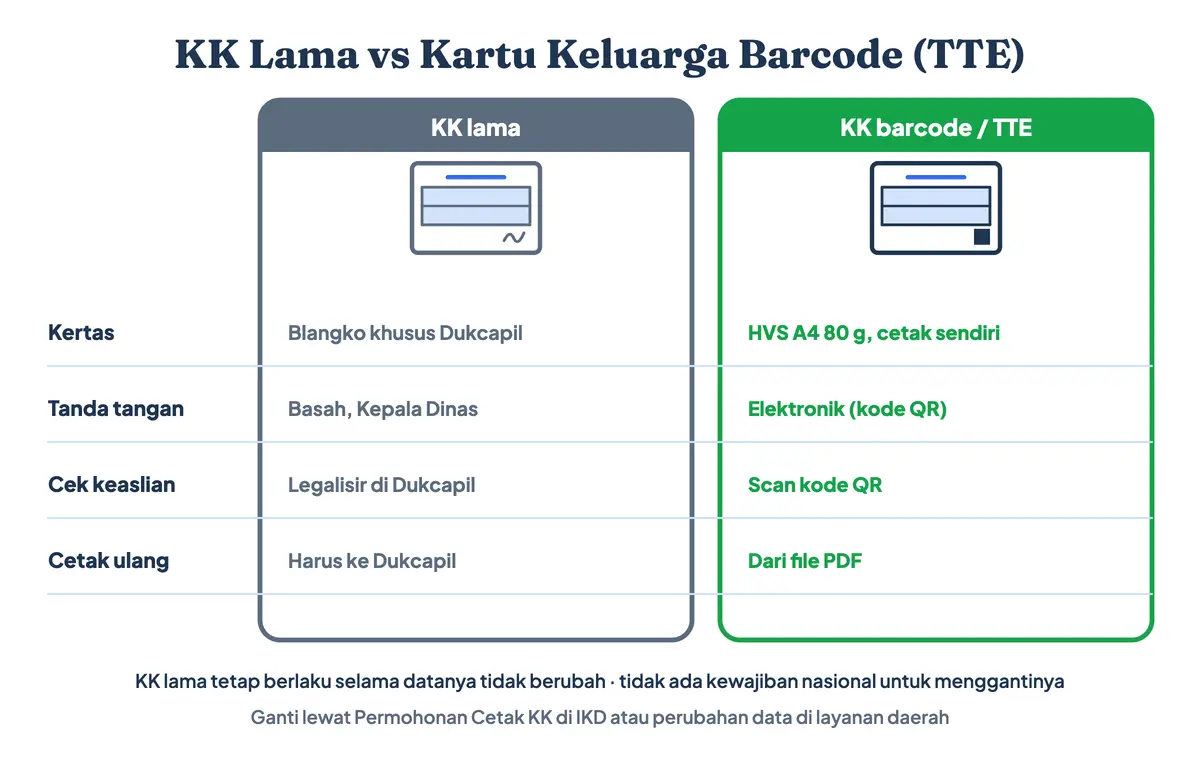 KK lama vs kartu keluarga barcode, bentuk kartu keluarga terbaru: KK lama bertanda tangan basah di blangko khusus dan perlu legalisir, sedangkan KK barcode TTE dicetak di HVS A4, dicek lewat scan kode QR, dan bisa dicetak ulang dari PDF