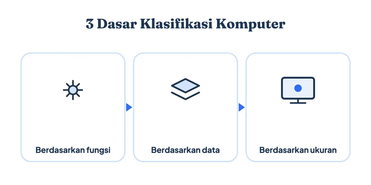 Tiga dasar klasifikasi komputer: berdasarkan fungsi, berdasarkan jenis data yang diolah, dan berdasarkan ukuran