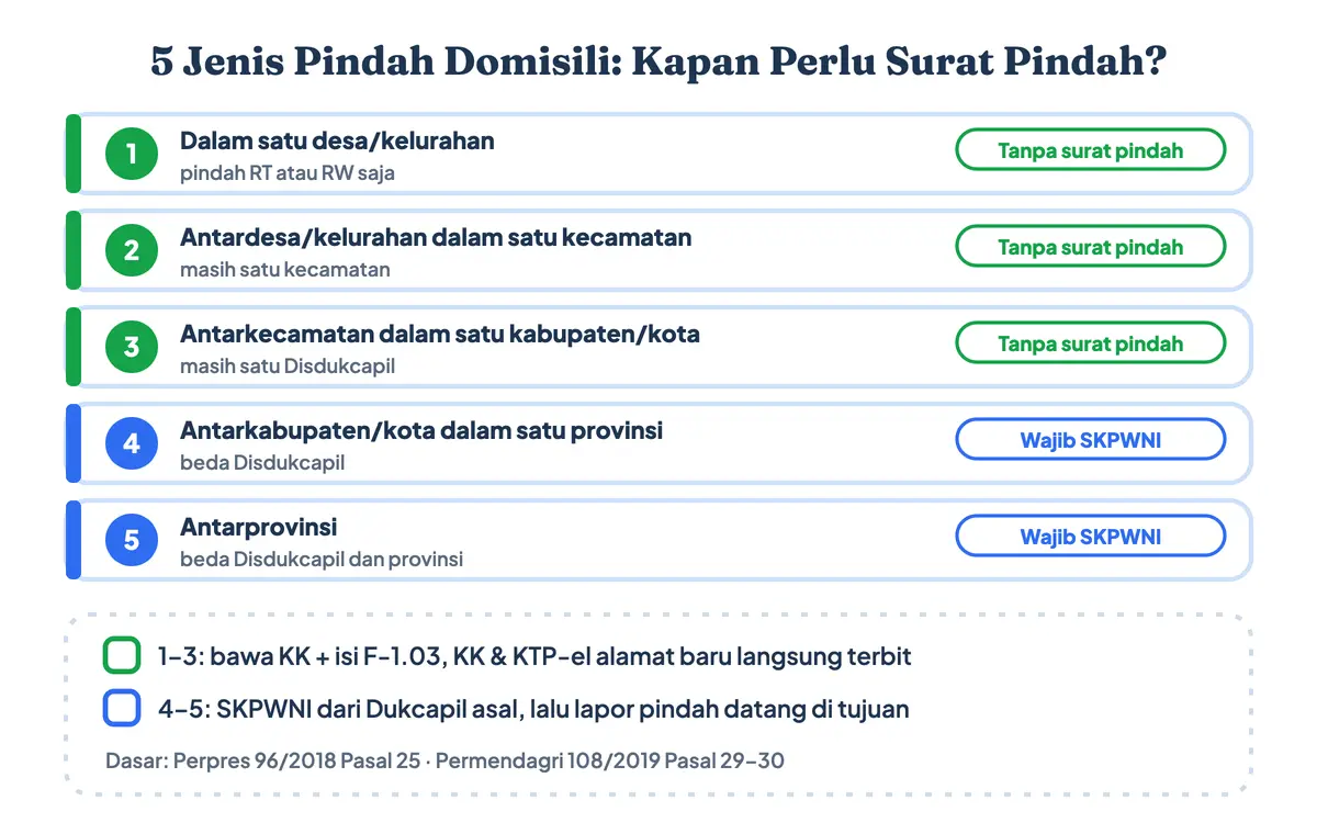 Lima klasifikasi pindah domisili: dalam satu desa, antardesa, dan antarkecamatan dalam satu kabupaten tanpa surat pindah, cukup ganti alamat KTP dan KK; syarat pindah domisili antar provinsi dan antar kabupaten wajib SKPWNI dari Dukcapil asal
