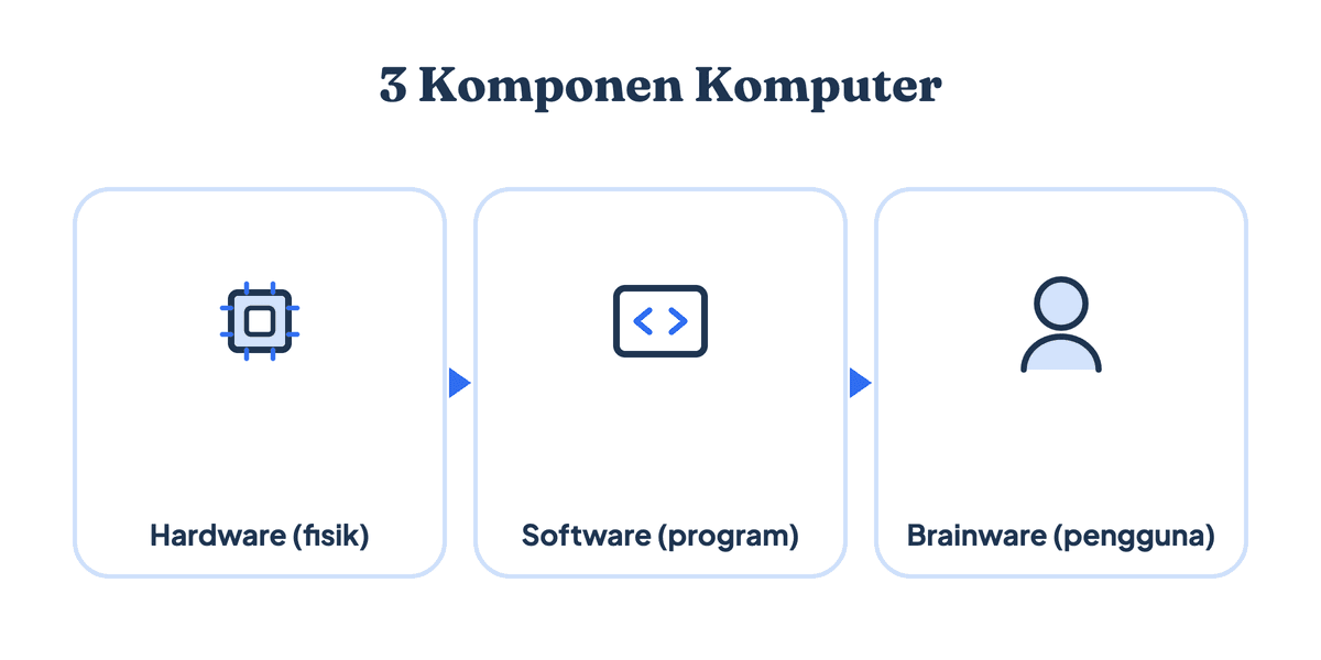 Tiga komponen komputer: hardware (perangkat fisik), software (program), dan brainware (pengguna)