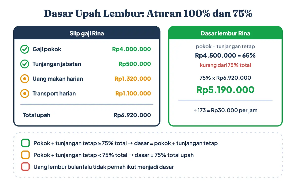 Perhitungan gaji lembur dimulai dari dasar upah: gaji pokok dan tunjangan tetap dihitung 100 persen, tetapi bila keduanya kurang dari 75 persen total upah maka dasarnya 75 persen total upah, contoh Rp6.920.000 menjadi Rp5.190.000