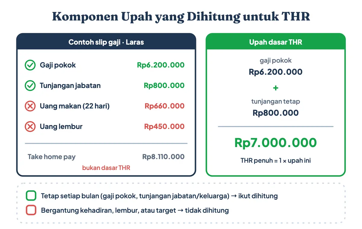Komponen upah dasar THR di slip gaji: gaji THR dihitung dari gaji pokok ditambah tunjangan tetap Rp7.000.000, sedangkan uang makan per kehadiran dan lembur tidak masuk, jadi THR bukan dari take home pay