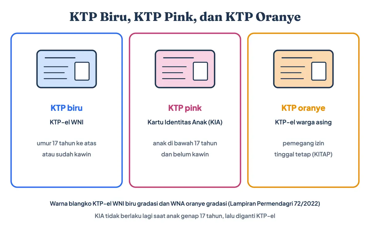 KTP biru untuk WNI, KTP pink yang sebenarnya Kartu Identitas Anak (KIA) untuk anak di bawah 17 tahun, dan KTP oranye untuk warga negara asing pemegang KITAP