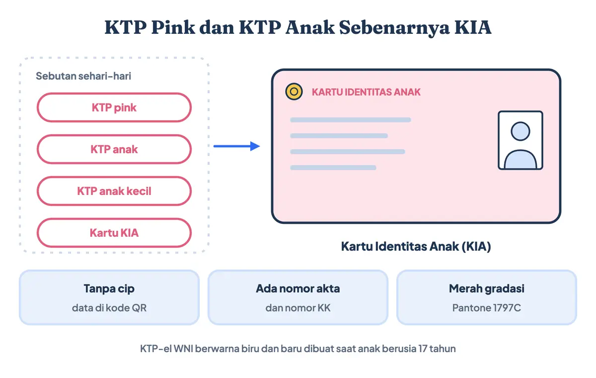 KTP pink, KTP anak, dan KTP anak kecil adalah sebutan sehari-hari untuk KIA (Kartu Identitas Anak) berwarna merah gradasi, bukan KTP-el biru; KIA tanpa cip, memakai kode QR, dan memuat nomor akta kelahiran