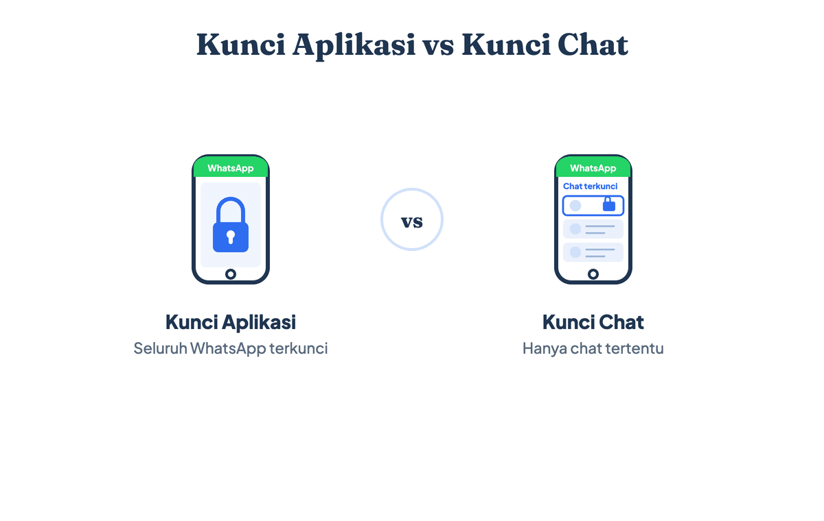 Perbandingan Kunci Aplikasi dan Kunci Chat di WhatsApp: kunci aplikasi melindungi seluruh WhatsApp saat dibuka, sedangkan kunci chat hanya menyembunyikan obrolan tertentu di folder terkunci