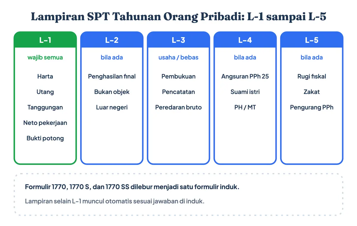 Lampiran SPT Tahunan orang pribadi di Coretax: SPT 1770 S, 1770 SS, dan 1770 kini satu formulir induk dengan L-1 harta, utang, tanggungan, penghasilan pekerjaan dan bukti potong; L-2 penghasilan final; L-3 usaha; L-4 suami istri; L-5 zakat dan pengurang