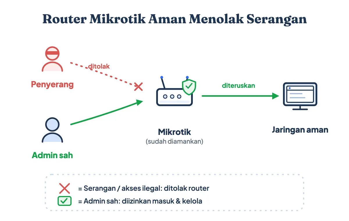 Diagram router Mikrotik yang sudah diamankan: serangan dan akses ilegal ditolak, sementara admin sah tetap diizinkan masuk dan mengelola jaringan