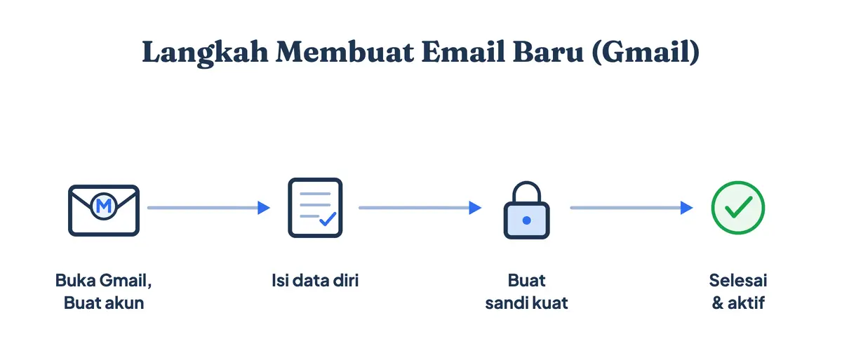 Langkah membuat email baru di Gmail: buka Gmail dan buat akun, isi data diri, buat sandi kuat, lalu email selesai dan aktif