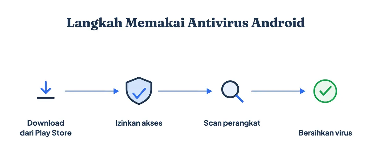 Langkah memakai antivirus Android: download dari Play Store, izinkan akses, scan perangkat, lalu bersihkan virus yang ditemukan
