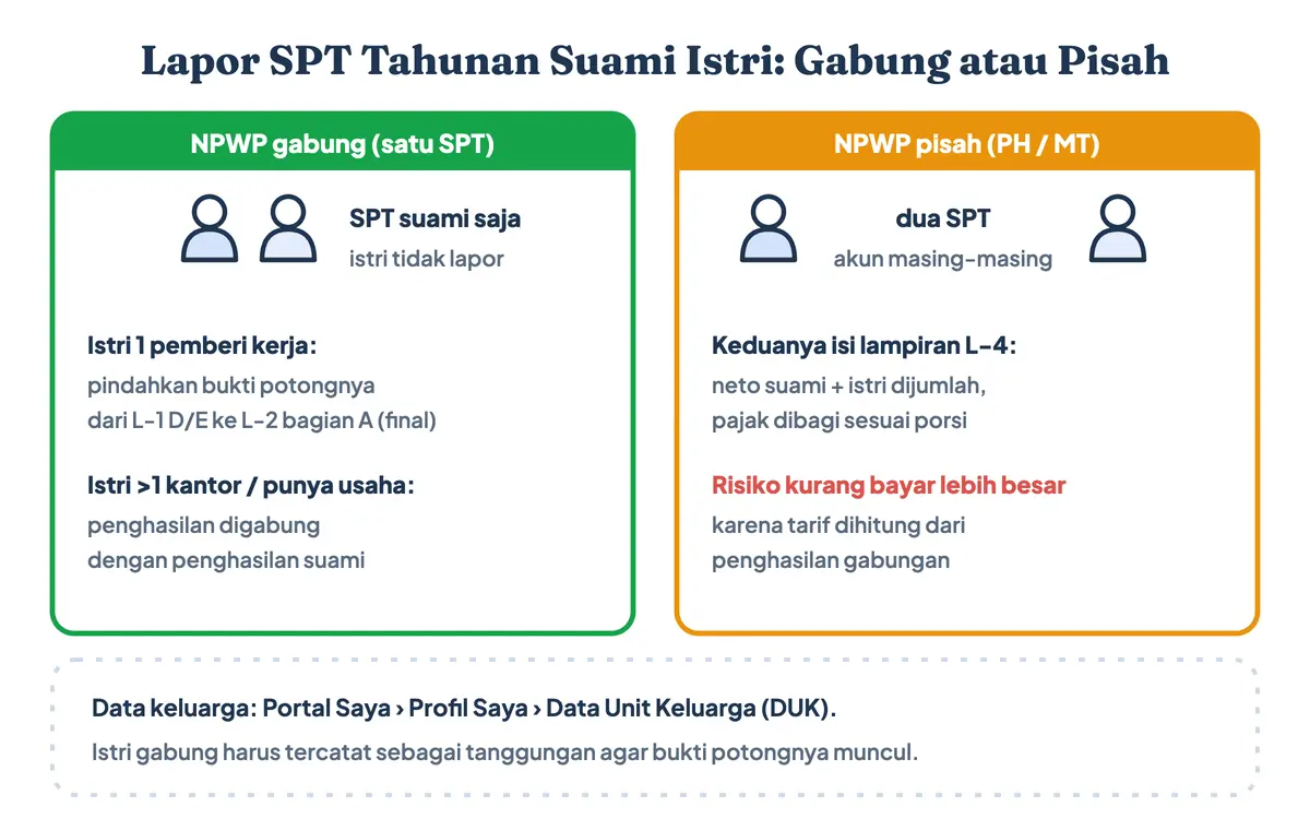 Lapor SPT Tahunan suami istri: NPWP gabung dilaporkan lewat SPT suami dan penghasilan istri dari satu pemberi kerja dipindah ke L-2 sebagai final; NPWP pisah PH atau MT melapor masing-masing dengan lampiran L-4