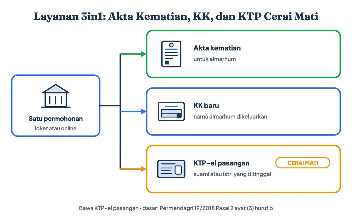 Layanan 3in1 akta kematian, KK baru, dan KTP-el cerai mati: satu permohonan di Disdukcapil menerbitkan akta kematian almarhum, KK tanpa nama almarhum dengan kepala keluarga pengganti, dan KTP-el pasangan berstatus cerai mati