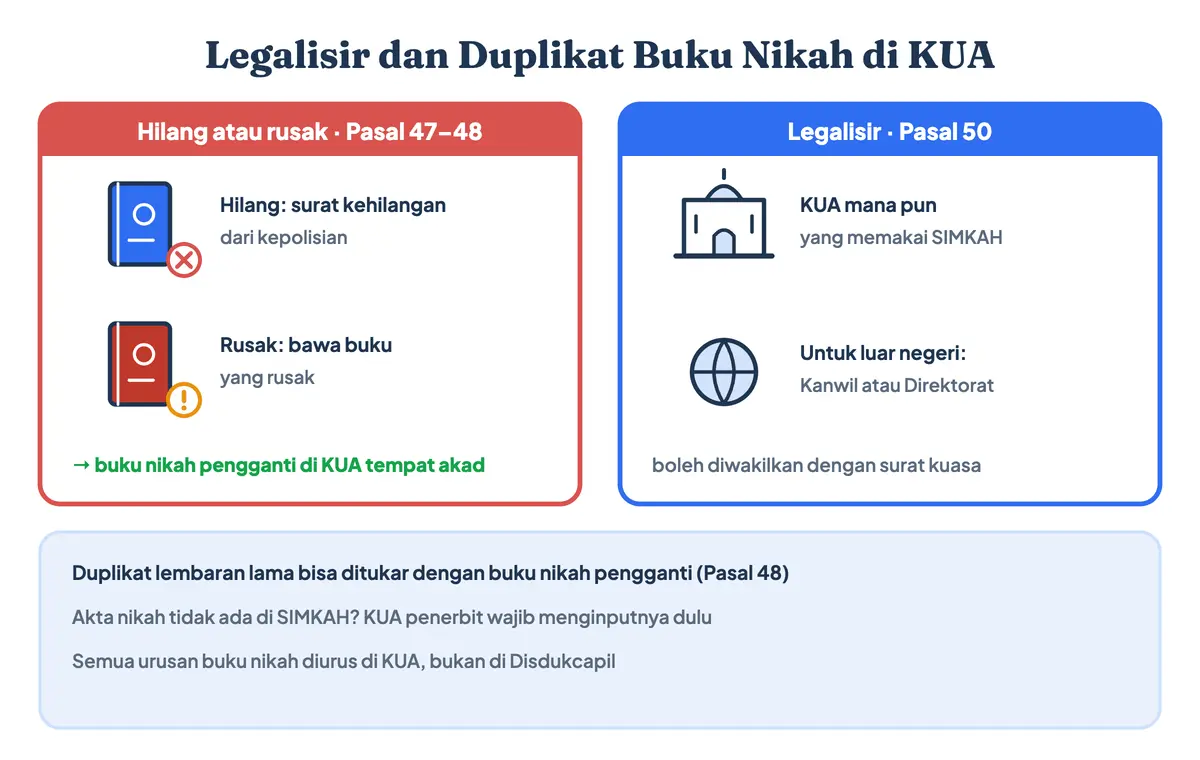 Syarat legalisir buku nikah dan duplikat buku nikah di KUA: buku nikah hilang dengan surat kehilangan polisi atau rusak diganti buku nikah pengganti di KUA tempat akad, duplikat lembaran lama ditukar, legalisir di KUA yang memakai SIMKAH