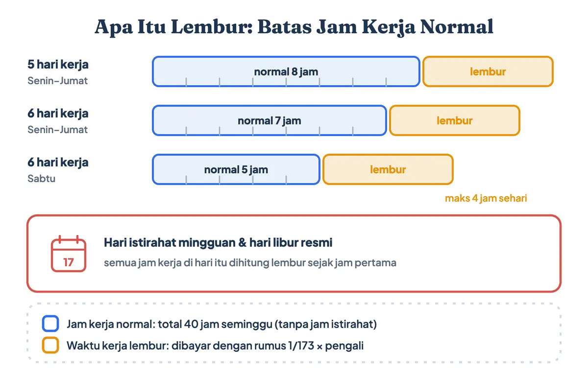 Arti lembur kerja: lembur adalah kerja di luar jam kerja normal, yaitu 8 jam sehari untuk 5 hari kerja dan 7 jam sehari untuk 6 hari kerja, sedangkan jam sesudahnya dan semua jam di hari libur dihitung sebagai kerja lembur atau overtime kerja