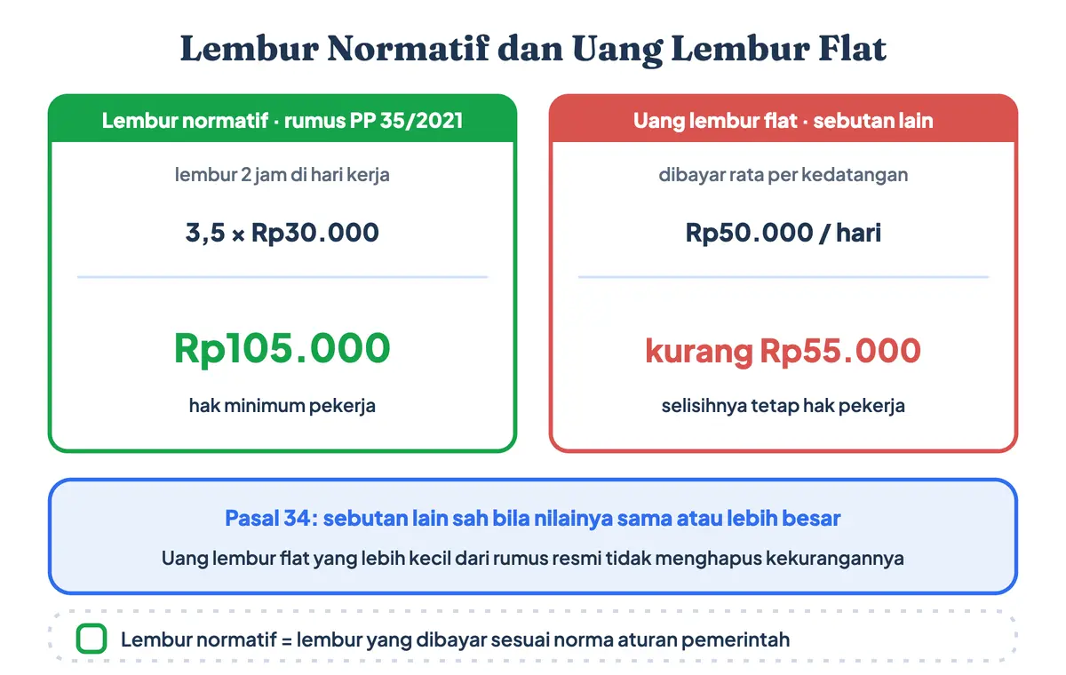 Lembur normatif adalah lembur yang dibayar sesuai rumus PP 35/2021: lembur 2 jam di hari kerja bernilai Rp105.000, sedangkan uang lembur flat Rp50.000 per hari kurang Rp55.000 dan selisihnya tetap hak pekerja
