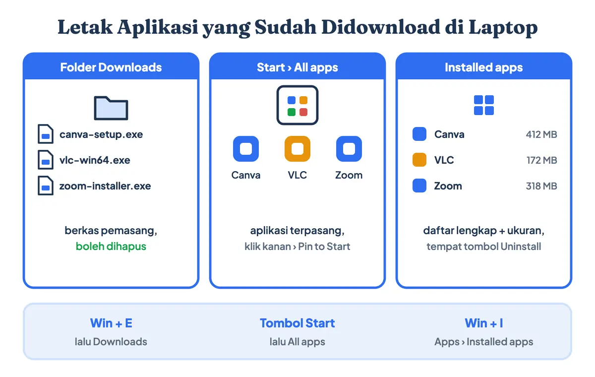 Letak aplikasi yang sudah didownload di laptop: berkas installer di folder Downloads, aplikasi terpasang di Start All apps, dan daftar lengkap beserta ukurannya di Settings Installed apps