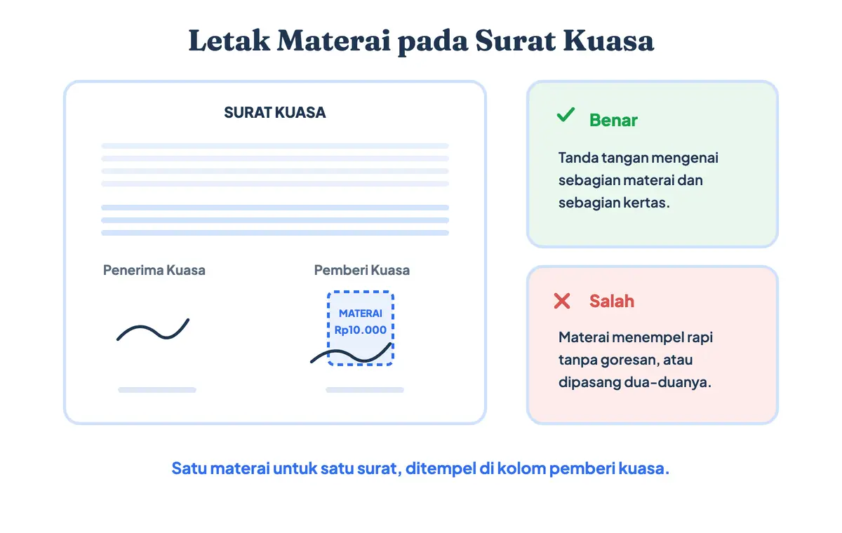 Letak materai pada contoh surat kuasa bermaterai: satu materai Rp10.000 di kolom pemberi kuasa, tanda tangan dibubuhkan sebagian di atas materai dan sebagian di atas kertas, tanpa materai di kolom penerima kuasa