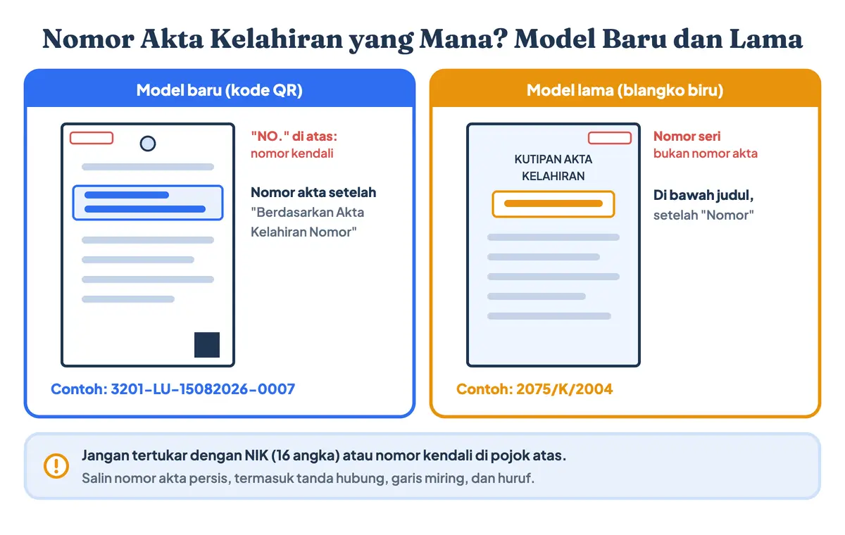 Nomor akta kelahiran yang mana: letak nomor registrasi akta kelahiran model baru setelah tulisan Berdasarkan Akta Kelahiran Nomor, model lama di bawah judul Kutipan Akta Kelahiran, contoh nomor akta kelahiran, dan cara cek nomor akta kelahiran agar tidak tertukar dengan NIK atau nomor kendali