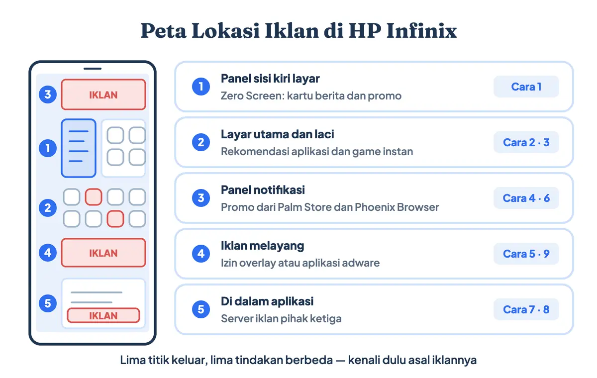 Peta lima lokasi iklan di HP Infinix beserta sumber masing-masing di dalam sistem XOS