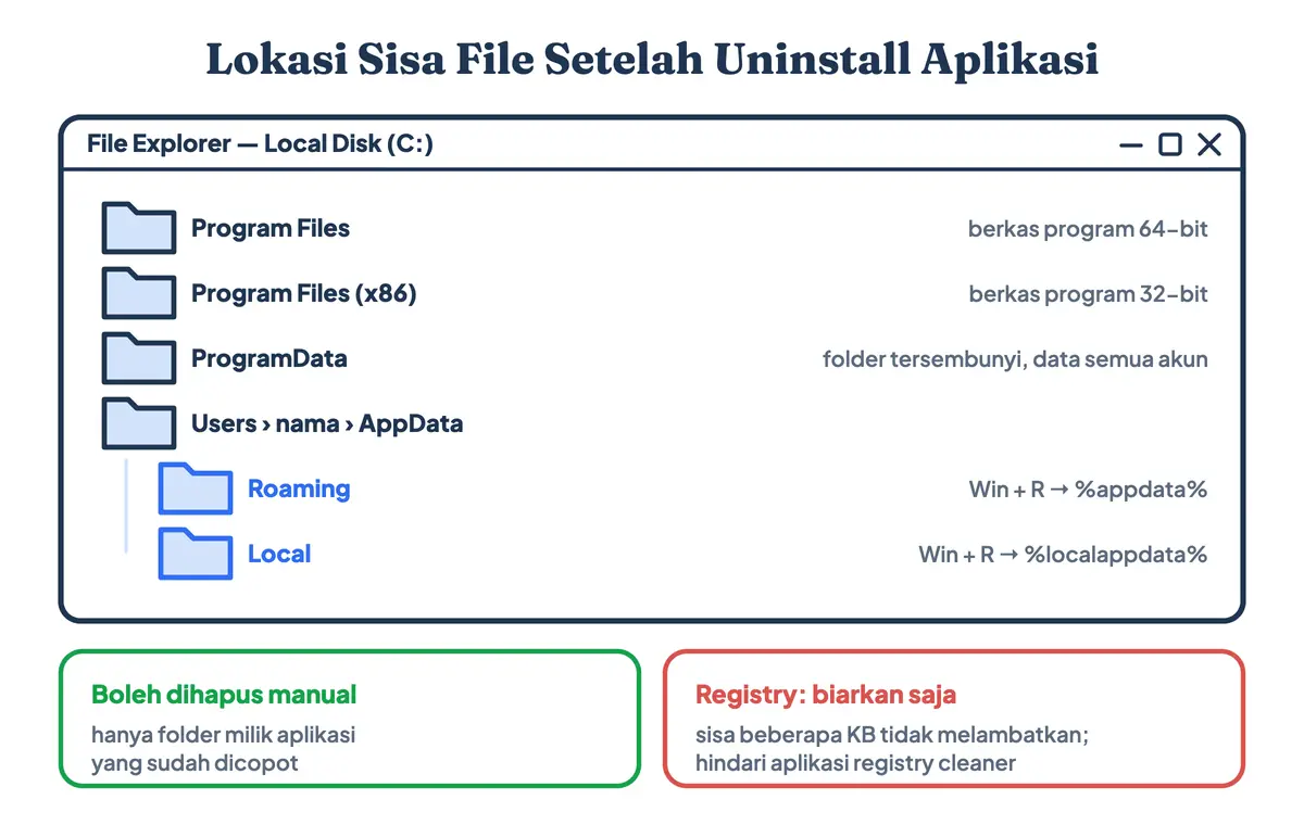 Lokasi sisa file untuk uninstall aplikasi di laptop sampai bersih: Program Files, Program Files x86, AppData Roaming, AppData Local, dan ProgramData