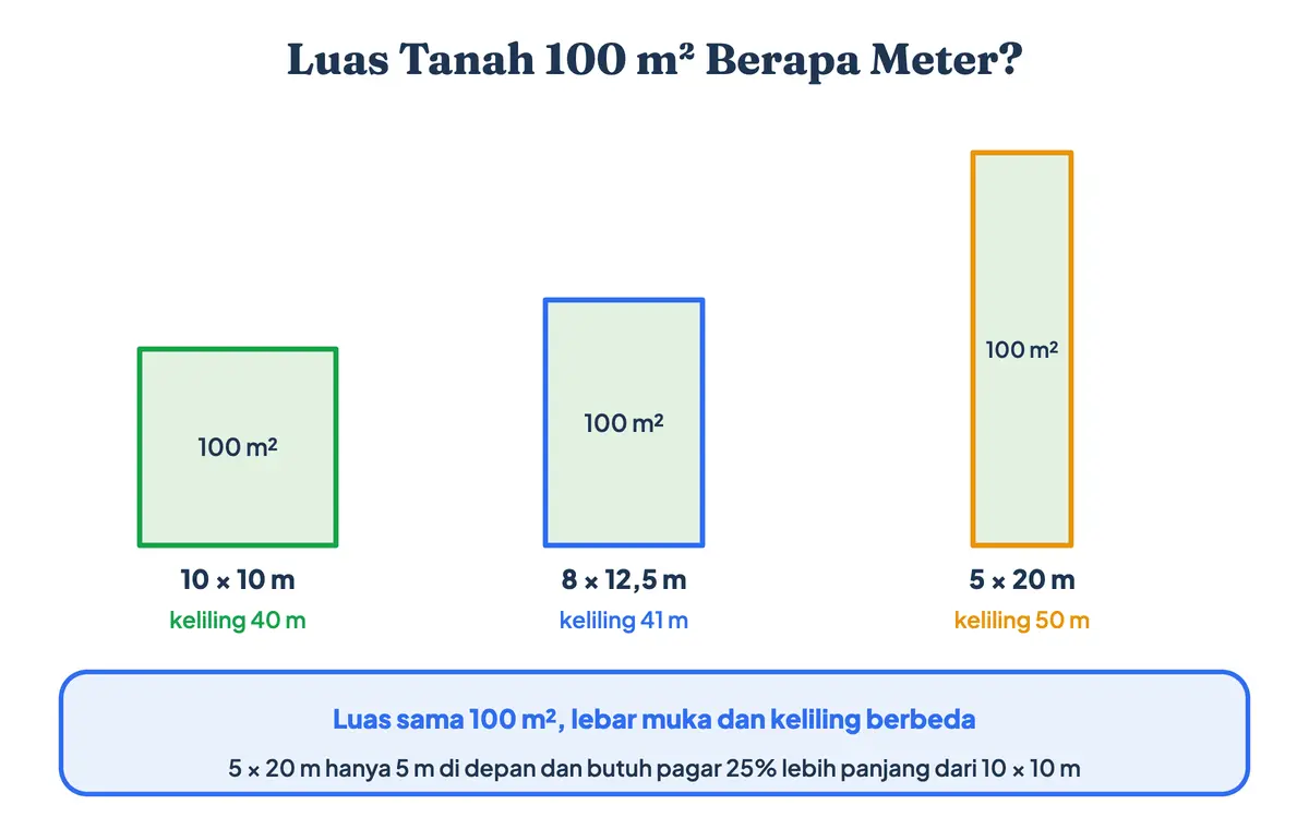 Ukuran luas tanah 100 m2 berapa meter: bisa 10 kali 10, 8 kali 12,5, atau 5 kali 20 meter dengan keliling berbeda