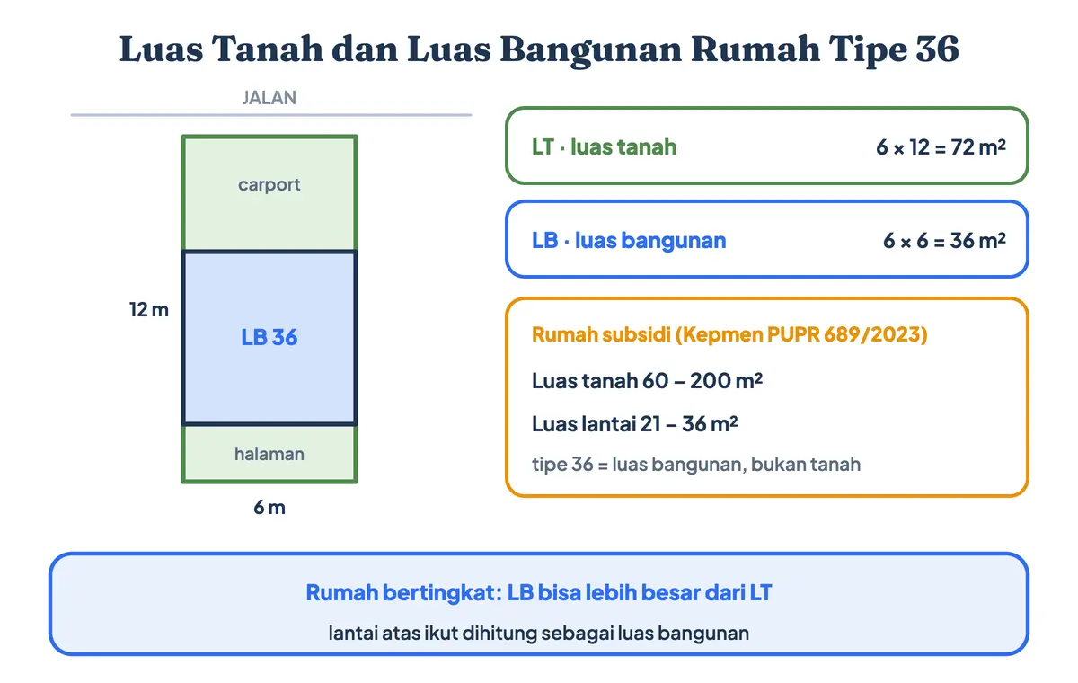 Perbedaan luas tanah dan luas bangunan rumah tipe 36 di kavling 6 kali 12 meter, beserta batas luas tanah rumah subsidi 60 sampai 200 m2