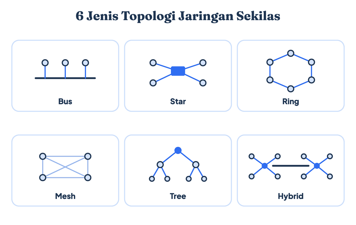 Gambar macam-macam topologi jaringan: bus, star, ring, mesh, tree, dan hybrid dalam satu bagan