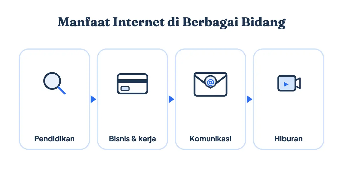 Manfaat internet di berbagai bidang: pendidikan, bisnis dan kerja, komunikasi, serta hiburan