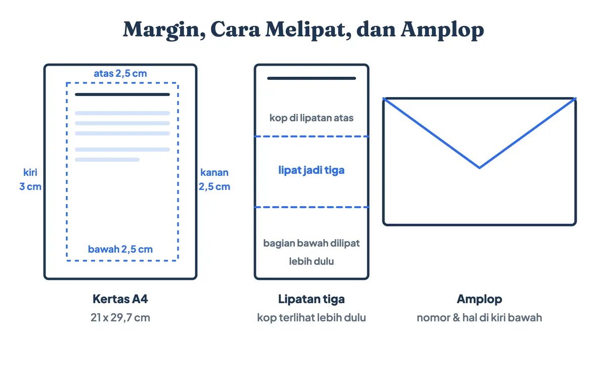 Margin surat resmi pada kertas A4, ukuran font surat resmi, cara melipat tiga, dan penulisan amplop surat resmi