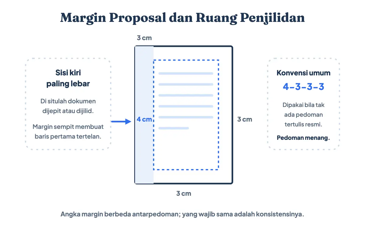 Skema margin proposal pada kertas A4 dengan sisi kiri lebih lebar sebagai ruang penjilidan, acuan yang sama dipakai untuk margin proposal skripsi