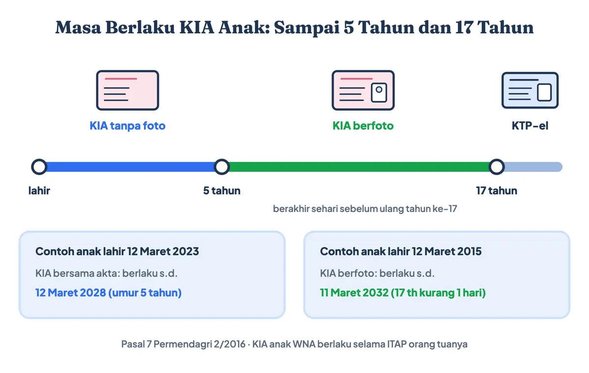 Masa berlaku KIA anak: KIA bayi tanpa foto berlaku sampai umur 5 tahun, KIA berfoto berlaku sampai 17 tahun kurang satu hari, lalu anak membuat KTP-el; contoh anak lahir 12 Maret 2023