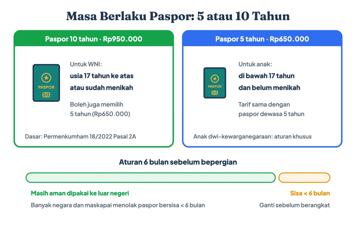 Masa berlaku paspor 5 tahun dan 10 tahun, menjawab paspor berlaku berapa lama: paspor 10 tahun untuk WNI usia 17 tahun ke atas atau sudah menikah, paspor 5 tahun untuk anak, dan aturan masa aktif paspor minimal 6 bulan sebelum ke luar negeri