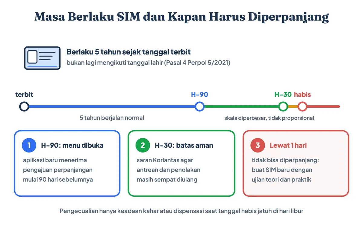 Masa berlaku SIM 5 tahun sejak tanggal terbit, jawaban perpanjang SIM berapa tahun sekali: jendela perpanjangan SIM online dibuka 90 hari sebelum habis, disarankan 30 hari sebelumnya, dan SIM yang telat diperpanjang meski satu hari harus dibuat baru
