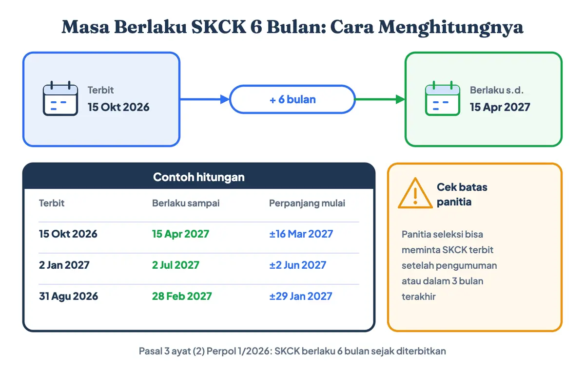 Masa berlaku SKCK 6 bulan: SKCK berlaku berapa lama, masa aktif SKCK dihitung sejak tanggal terbit, contoh menghitung tanggal SKCK habis, dan kapan jendela perpanjangan 30 hari dibuka