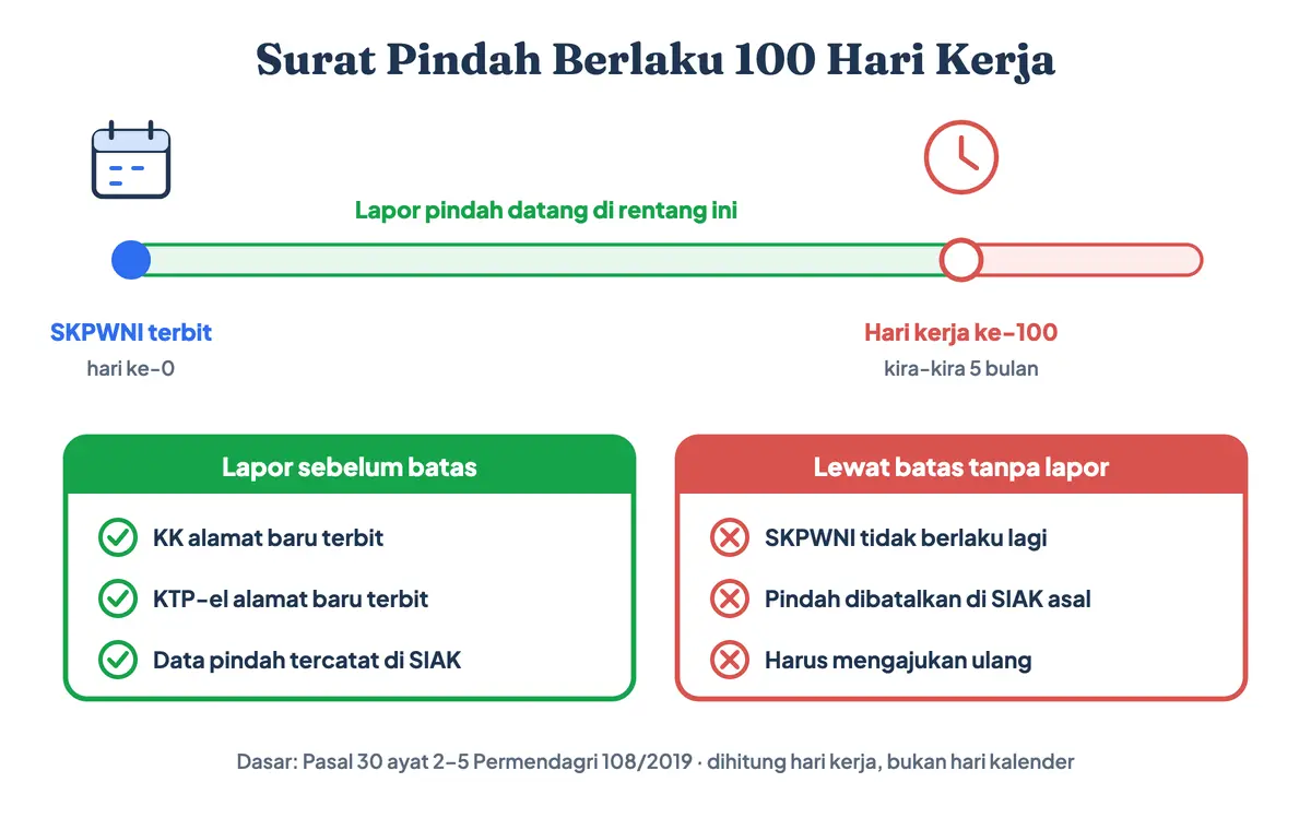 Masa berlaku surat pindah 100 hari kerja sejak SKPWNI terbit: lapor pindah datang sebelum batas, atau kepindahan dibatalkan di SIAK dan harus diajukan ulang