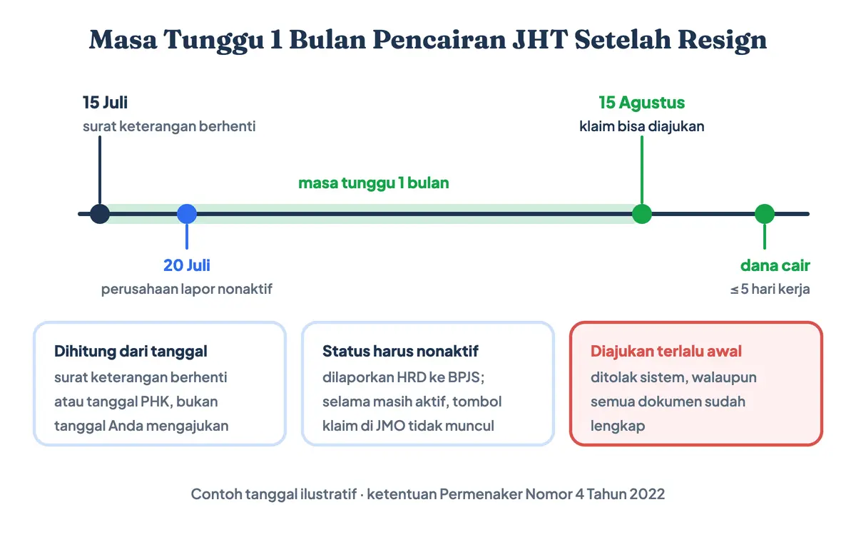 Masa tunggu 1 bulan pencairan JHT setelah resign, atau pencairan BPJS Ketenagakerjaan berapa lama setelah resign, terhitung sejak tanggal surat keterangan berhenti: perusahaan melaporkan status nonaktif, klaim bisa diajukan setelah satu bulan, lalu dana JHT cair paling lama 5 hari kerja setelah berkas lengkap