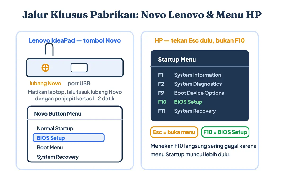 Tombol Novo Lenovo IdeaPad dan Startup Menu HP untuk membuka BIOS Setup
