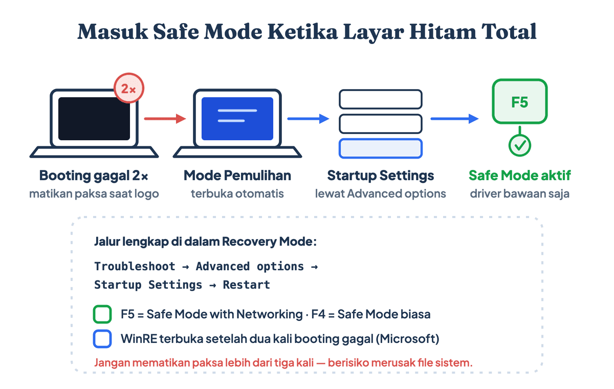 Alur masuk Safe Mode saat layar laptop hitam melalui mode pemulihan Windows