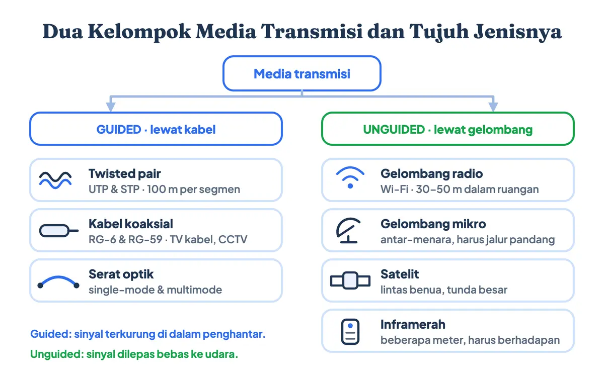 Peta jenis media transmisi bercabang dua: guided berisi twisted pair, koaksial, dan serat optik; unguided berisi gelombang radio, gelombang mikro, satelit, serta inframerah