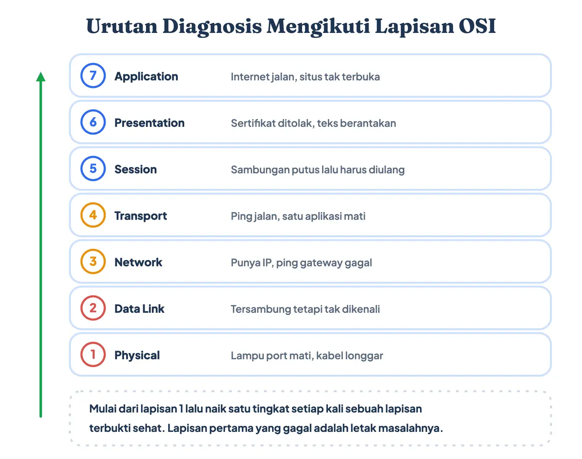Urutan diagnosis gangguan jaringan mengikuti lapisan OSI dari bawah ke atas, dari lampu port mati di lapisan satu sampai situs tak terbuka di lapisan tujuh