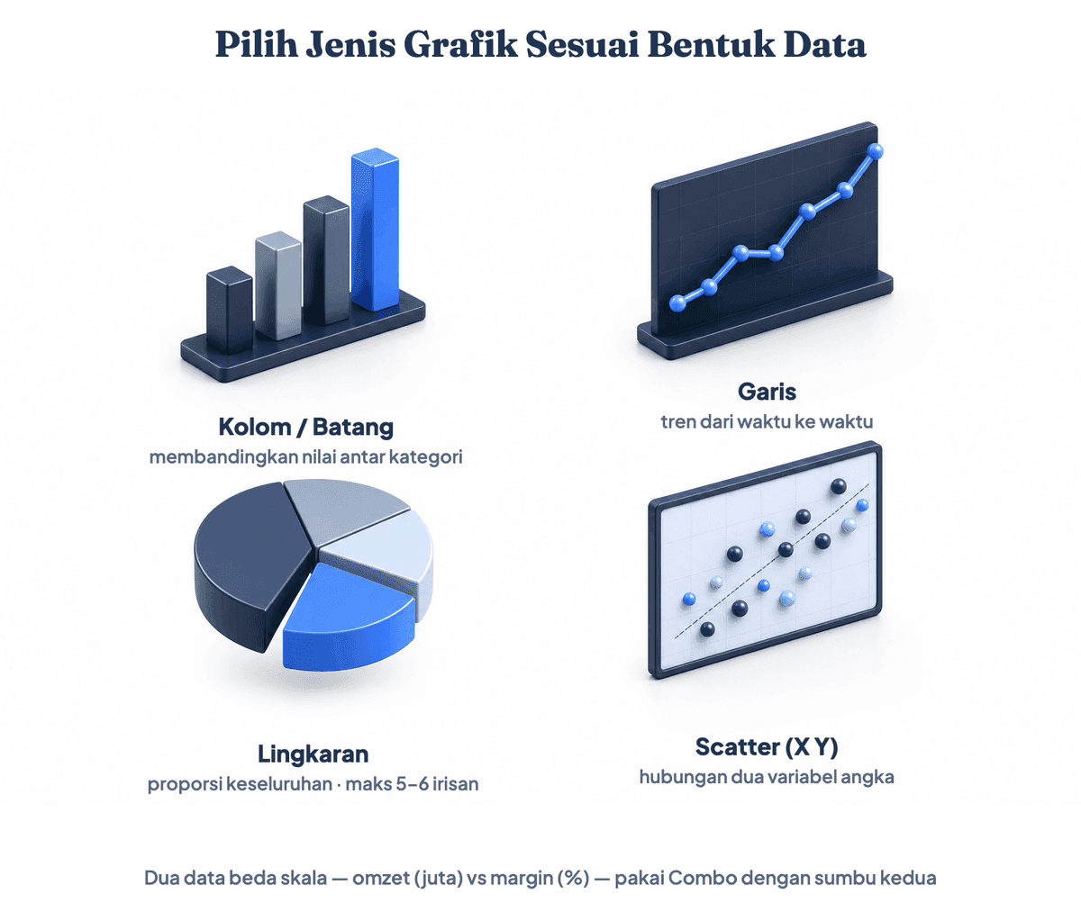 Peta memilih jenis grafik di Excel sesuai bentuk data: grafik batang untuk perbandingan kategori, garis untuk tren waktu, lingkaran untuk proporsi, dan scatter untuk hubungan dua variabel