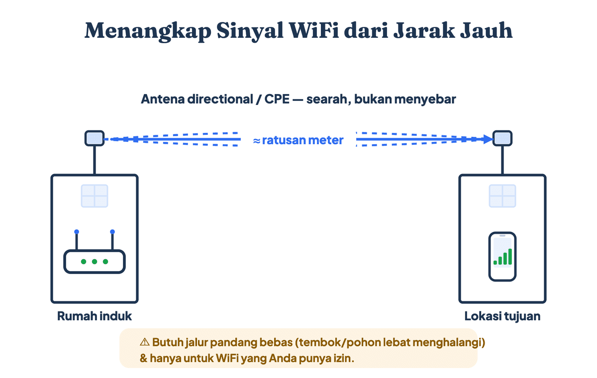 Skema menangkap sinyal WiFi jarak jauh antar gedung dengan antena directional atau CPE