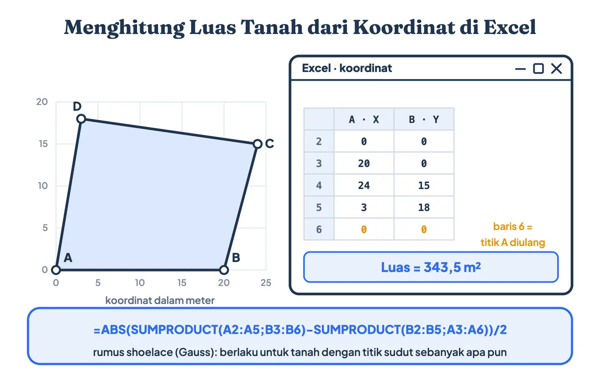 Menghitung luas tanah dari koordinat titik sudut di Excel dengan rumus SUMPRODUCT shoelace menghasilkan 343,5 meter persegi