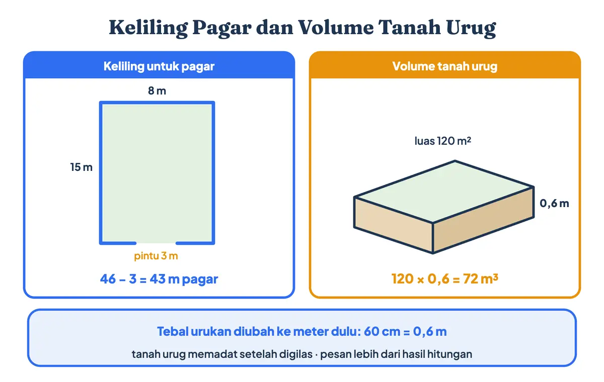 Cara menghitung volume tanah urug dari luas tanah dikali tebal urukan, dan cara menghitung keliling tanah untuk pagar