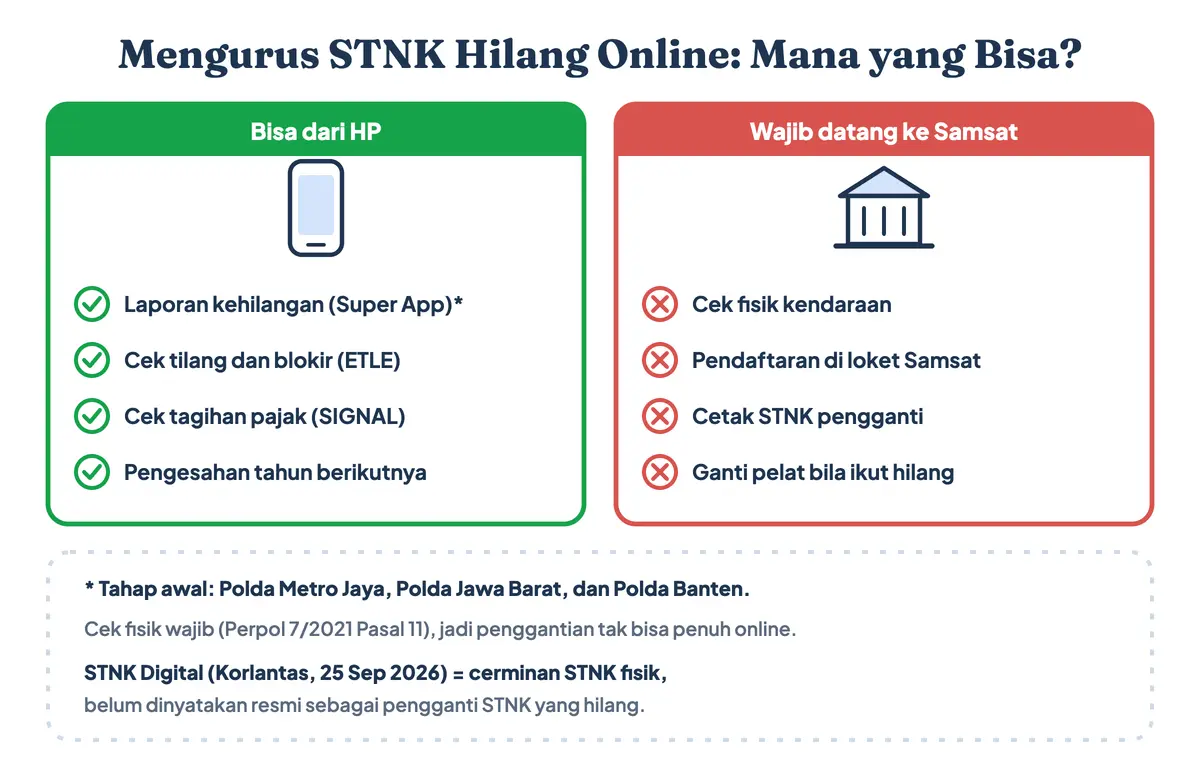 Mengurus STNK hilang online: laporan kehilangan lewat Super App Polri, cek tilang ETLE, dan cek pajak bisa dari HP, sedangkan cek fisik dan cetak STNK hilang di Samsat tidak bisa online