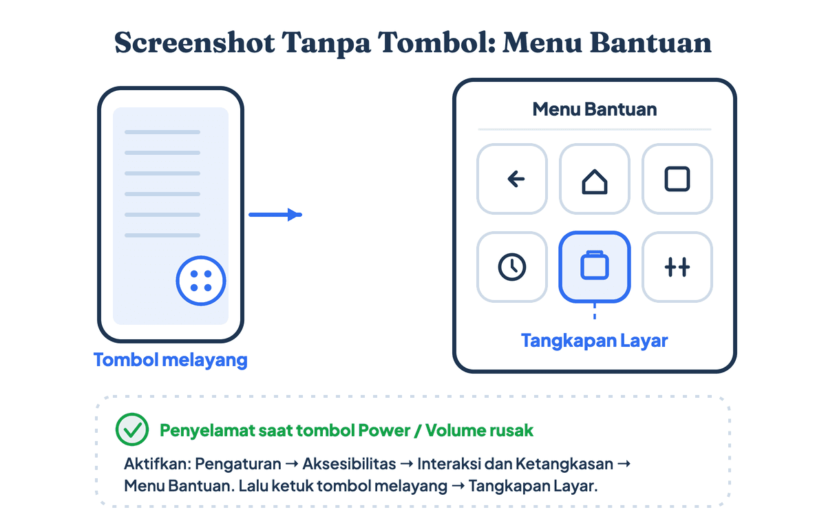 Anatomi Menu Bantuan Samsung untuk screenshot tanpa tombol fisik: tombol melayang di layar dibuka lalu memilih ikon Tangkapan Layar