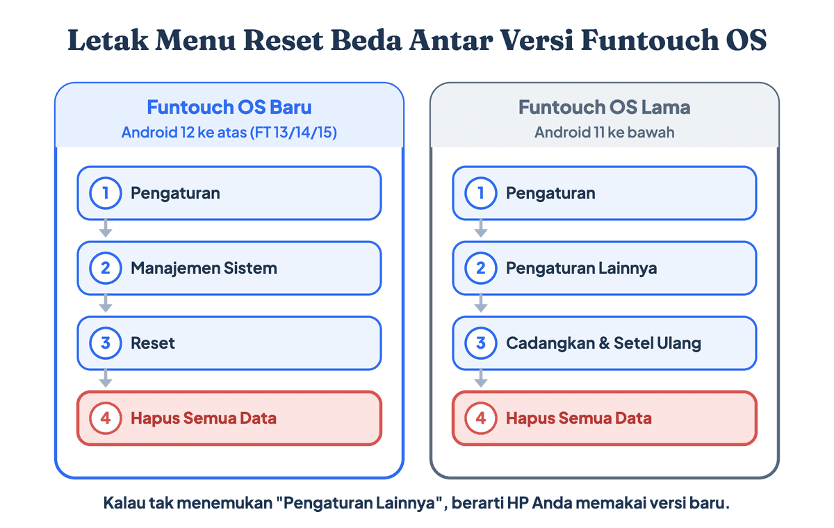 Perbedaan letak menu reset HP Vivo di Funtouch OS baru lewat Manajemen Sistem dan Funtouch OS lama lewat Pengaturan Lainnya, Cadangkan dan setel ulang