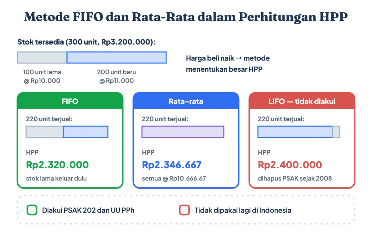 Metode FIFO dan rata-rata dalam perhitungan HPP dibandingkan LIFO: ketika harga beli naik, FIFO memberi HPP terendah dan LIFO tertinggi