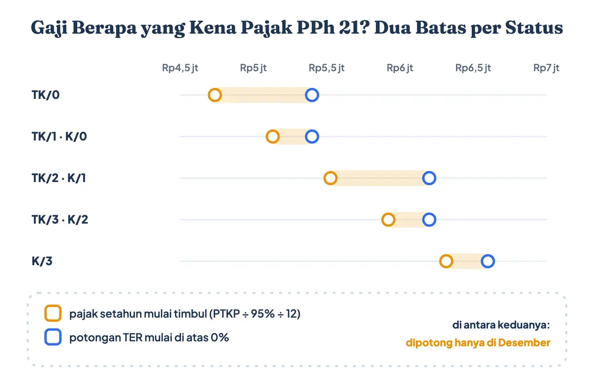 Minimal gaji kena pajak PPh 21 per status PTKP: batas pajak setahun mulai timbul dibandingkan batas potongan TER, misalnya TK/0 sudah punya pajak setahun di atas Rp4,74 juta sebulan walau TER masih 0% sampai Rp5,4 juta