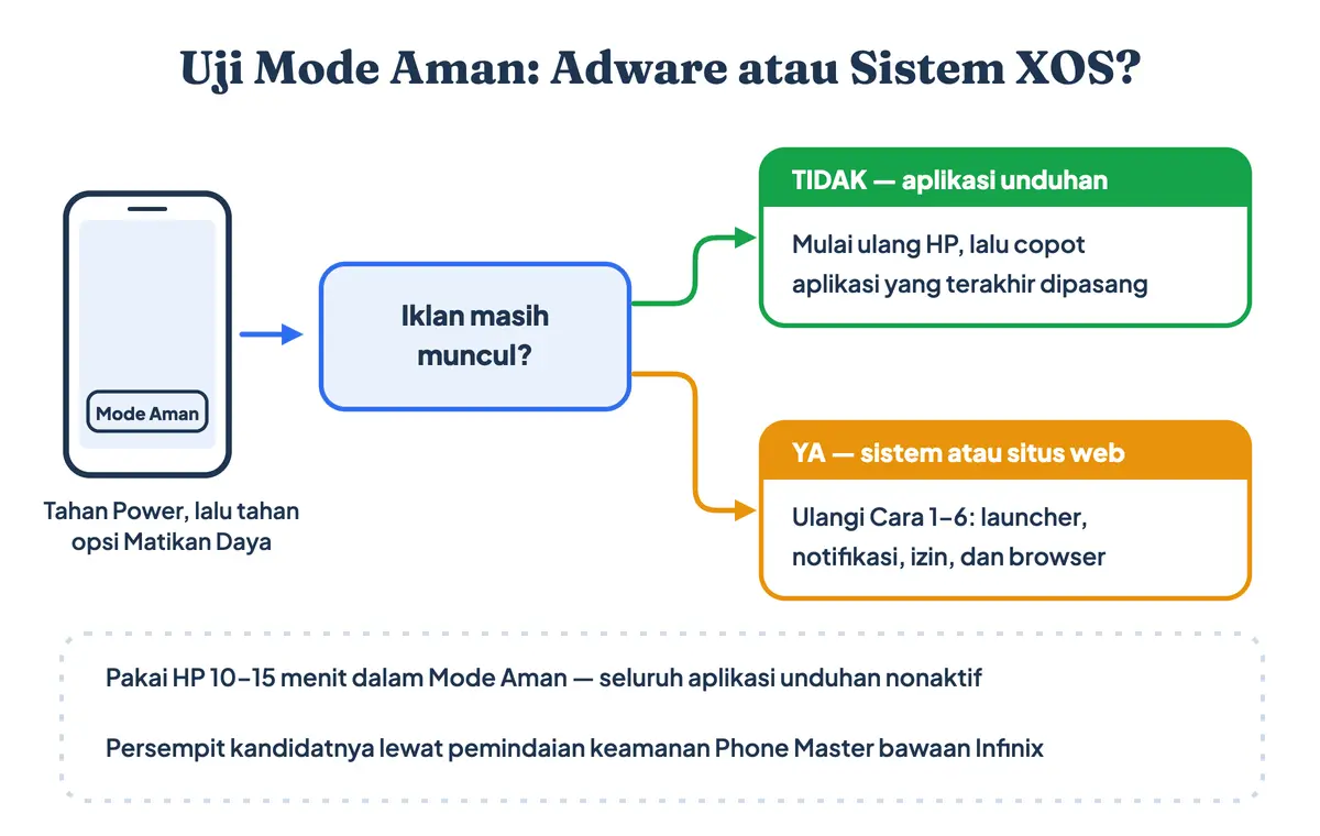 Alur uji Mode Aman di HP Infinix untuk memastikan iklan berasal dari aplikasi unduhan atau sistem XOS